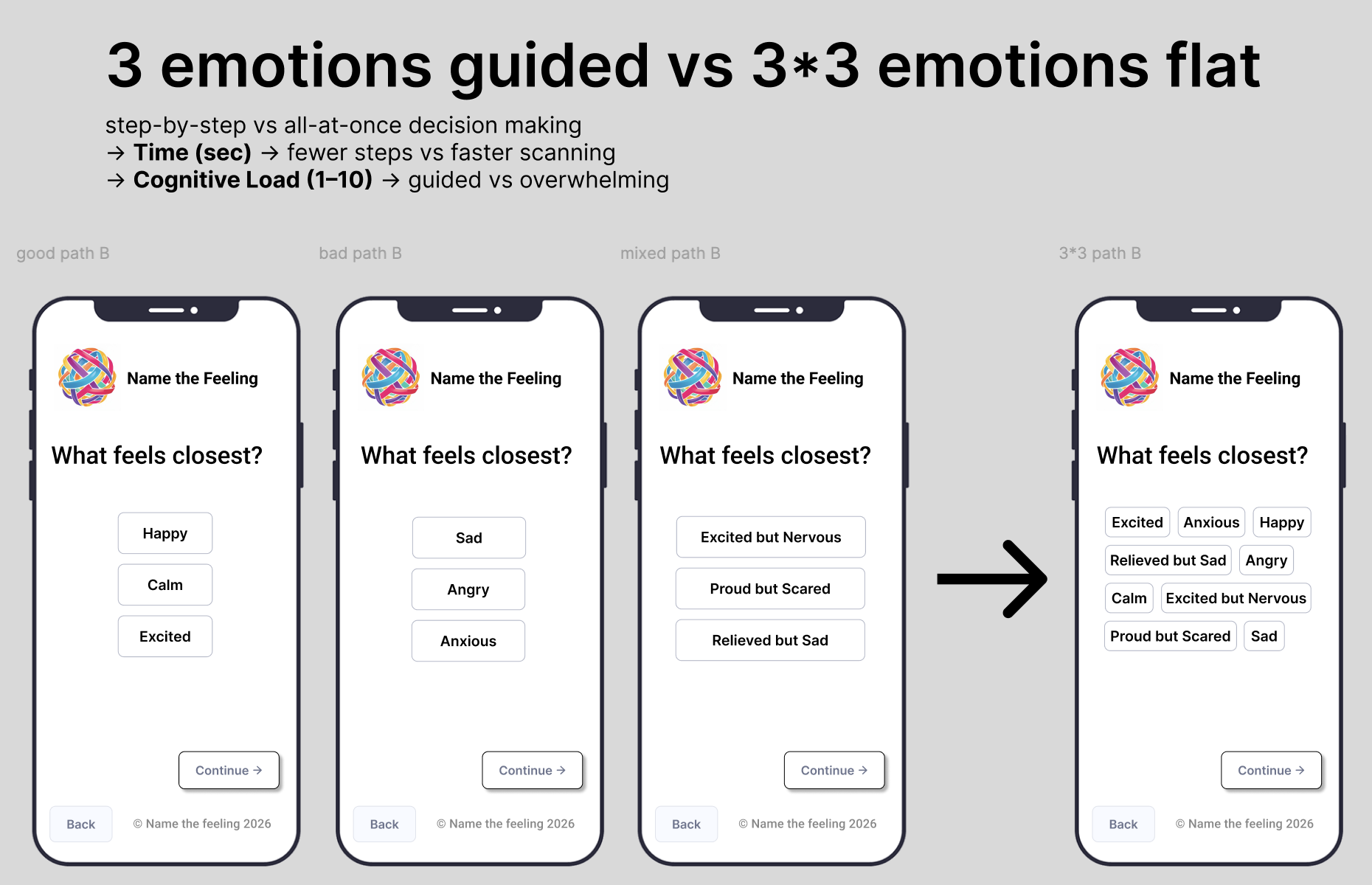 3 emotions guided step-by-step vs 3x3 flat all-at-once layout comparison